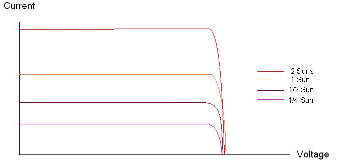 The voltage produced by a photovoltaic cell remains pretty much constant The voltage produced by a photovoltaic cell